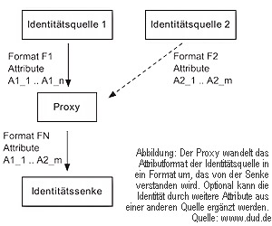 Abbildung: abgeleitete Identität basierendauf abgeleitetem Attribut aus Indentitätssenke