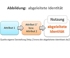 Abbildung: abgeleitete Identität entsteht durch die Verwendung eines abgeleiteten Attribut aus einem Vertrauensanker