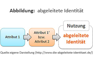 Abbildung: abgeleitete Identitt entsteht durch die Verwendung eines abgeleiteten Attribut aus einem Vertrauensanker